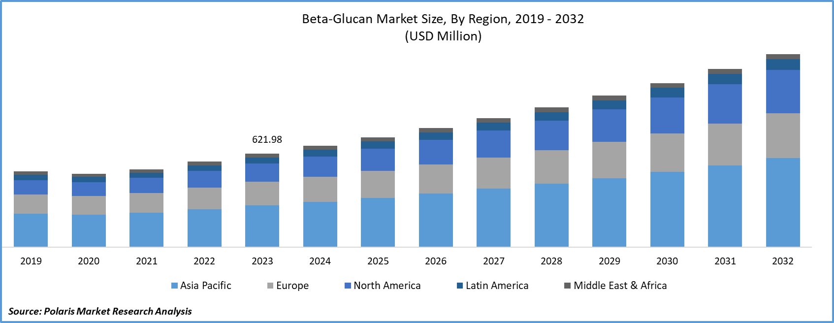 Beta-glucan Market Share